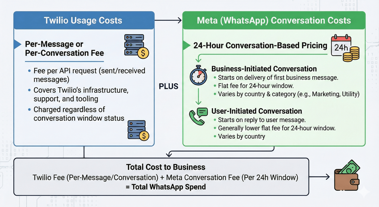 How WhatsApp Messaging Costs Work on Twilio